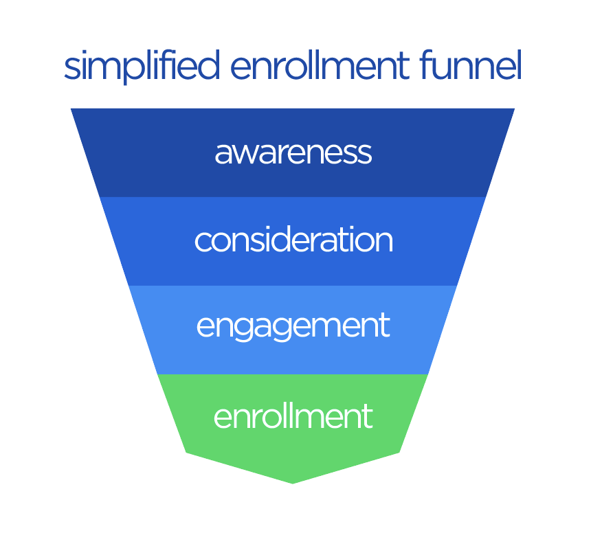 student enrollment and recruitment funnel chart
